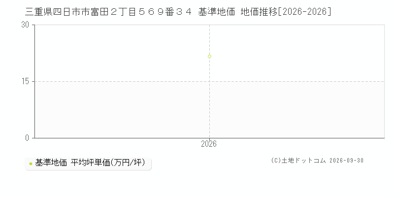 三重県四日市市富田２丁目５６９番３４ 基準地価 地価推移[2026-2026]