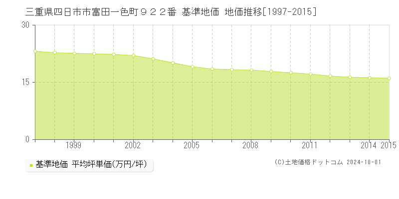 三重県四日市市富田一色町９２２番 基準地価 地価推移[1997-2015]