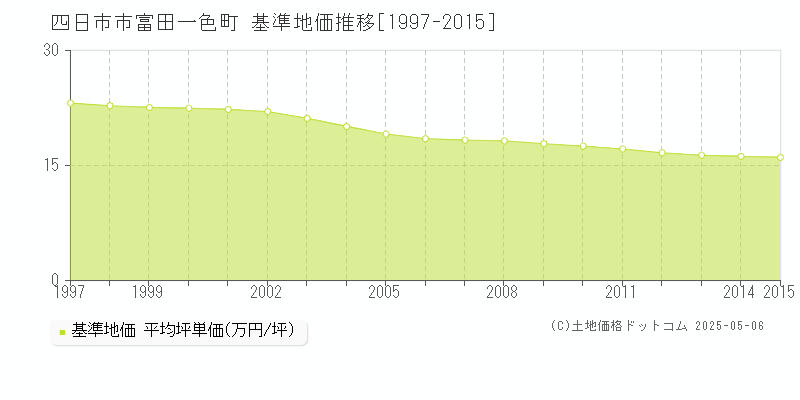 富田一色町(四日市市)の基準地価推移グラフ(坪単価)[1997-2015年]