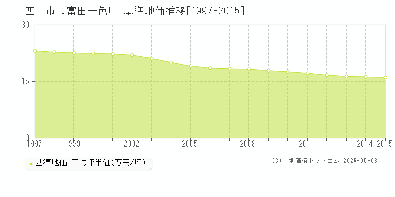 四日市市富田一色町の基準地価推移グラフ 