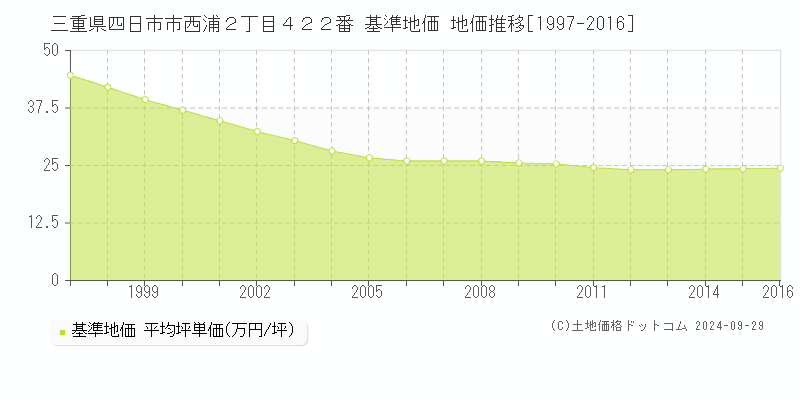 三重県四日市市西浦２丁目４２２番 基準地価 地価推移[1997-2016]