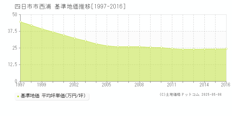 西浦(四日市市)の基準地価推移グラフ(坪単価)[1997-2016年]