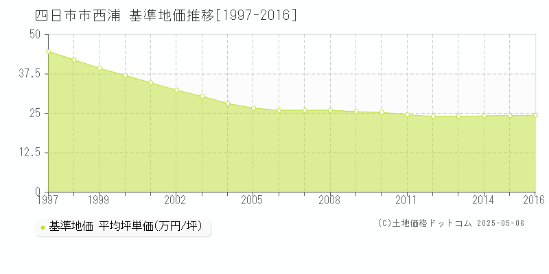 四日市市西浦の基準地価推移グラフ 