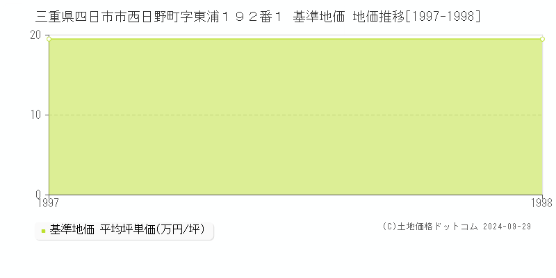 三重県四日市市西日野町字東浦１９２番１ 基準地価 地価推移[1997-1998]