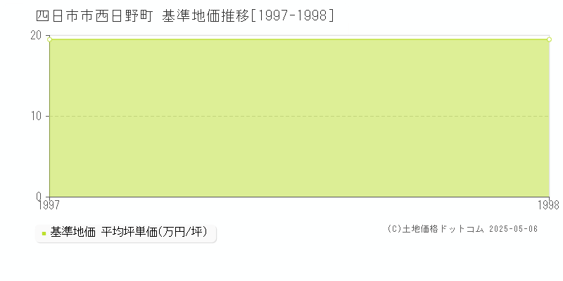 西日野町(四日市市)の基準地価推移グラフ(坪単価)[1997-1998年]