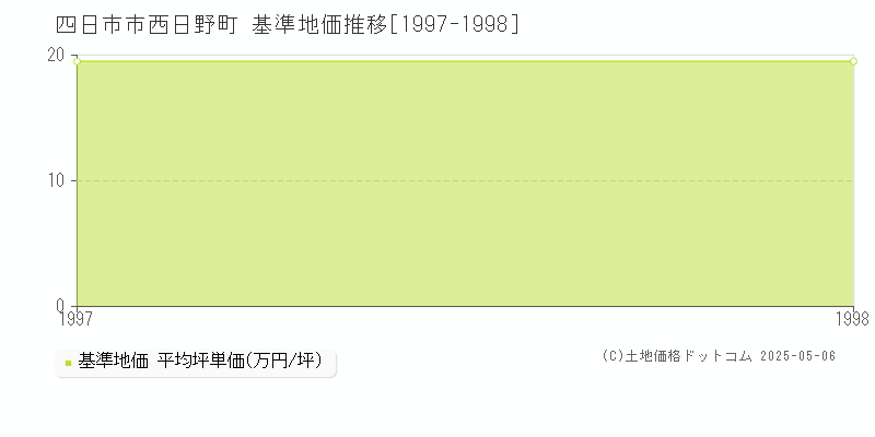 四日市市西日野町の基準地価推移グラフ 