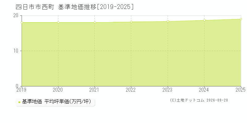 四日市市西町の基準地価推移グラフ(坪単価)[2019-2025年]