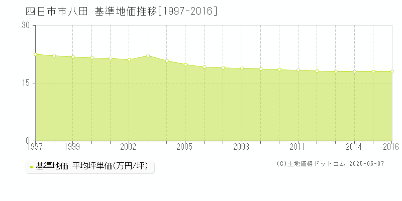 八田(四日市市)の基準地価推移グラフ(坪単価)[1997-2016年]