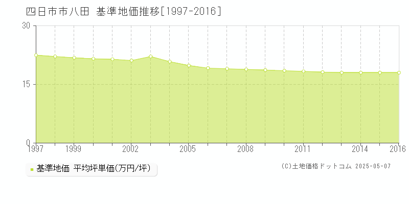 四日市市八田の基準地価推移グラフ 