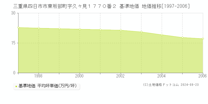 三重県四日市市東坂部町字久々見１７７０番２ 基準地価 地価推移[1997-2006]