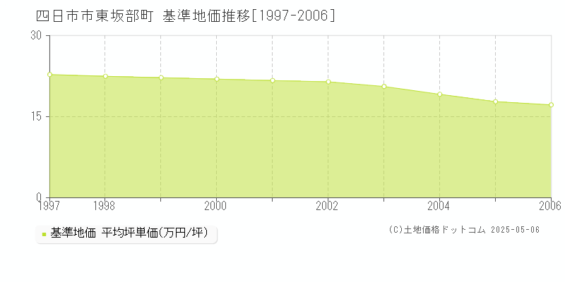 東坂部町(四日市市)の基準地価推移グラフ(坪単価)[1997-2006年]