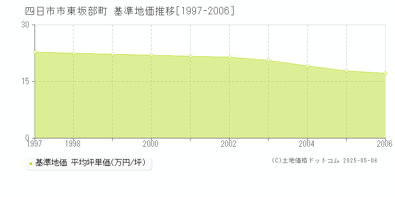 四日市市東坂部町の基準地価推移グラフ 