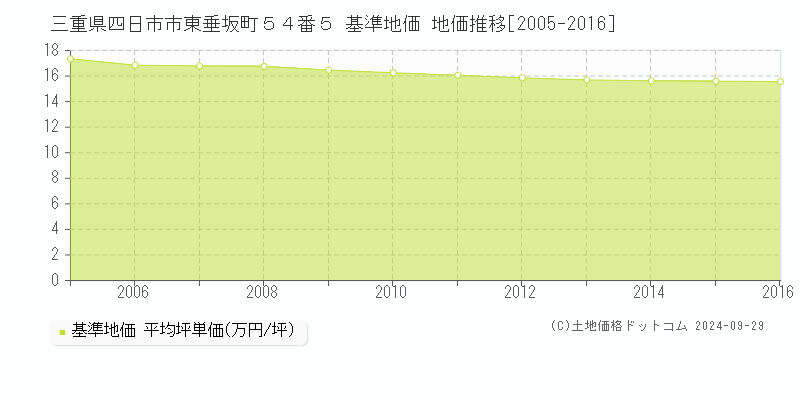 三重県四日市市東垂坂町５４番５ 基準地価 地価推移[2005-2016]