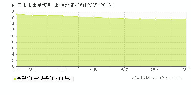 東垂坂町(四日市市)の基準地価推移グラフ(坪単価)[2005-2016年]