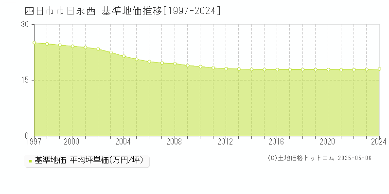 日永西(四日市市)の基準地価推移グラフ(坪単価)[1997-2024年]
