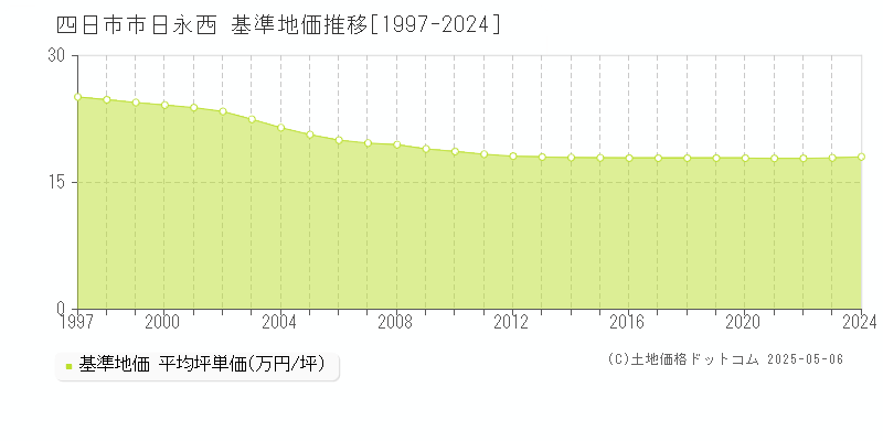 四日市市日永西の基準地価推移グラフ 