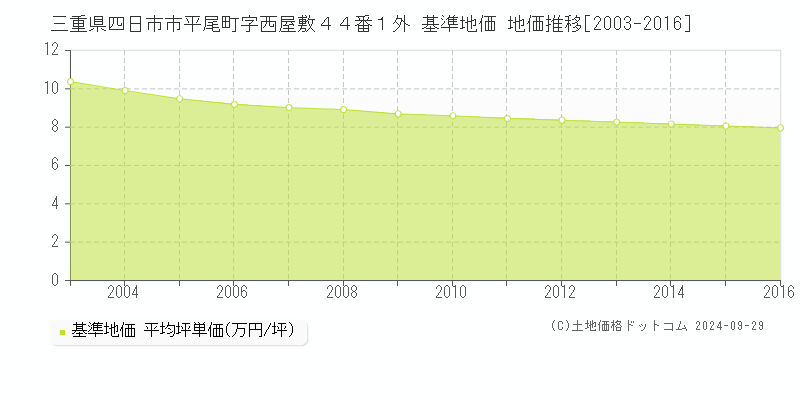 三重県四日市市平尾町字西屋敷４４番１外 基準地価 地価推移[2003-2016]