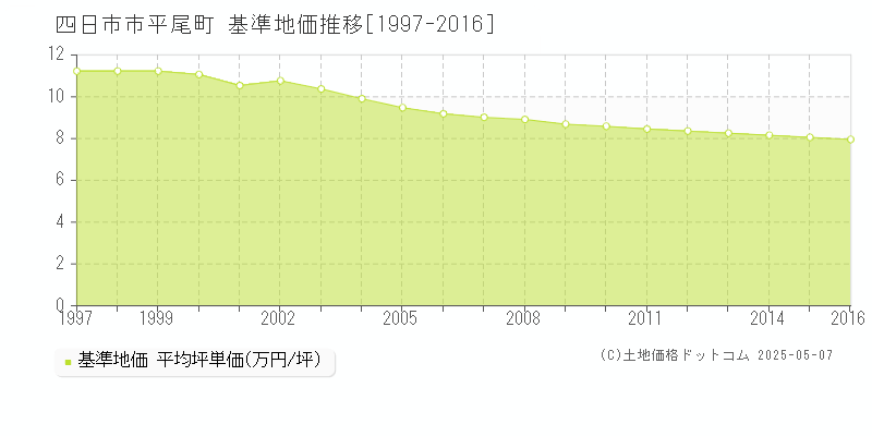 平尾町(四日市市)の基準地価推移グラフ(坪単価)[1997-2016年]