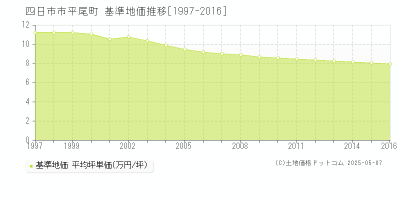 四日市市平尾町の基準地価推移グラフ 