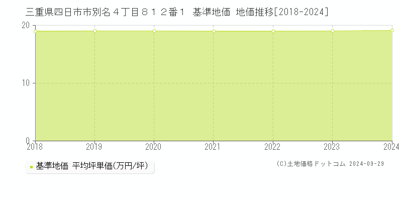 三重県四日市市別名４丁目８１２番１ 基準地価 地価推移[2018-2024]
