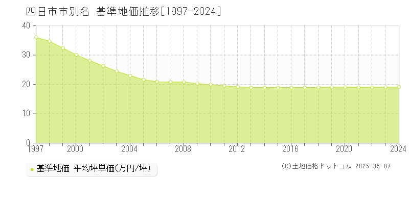 別名(四日市市)の基準地価推移グラフ(坪単価)[1997-2024年]
