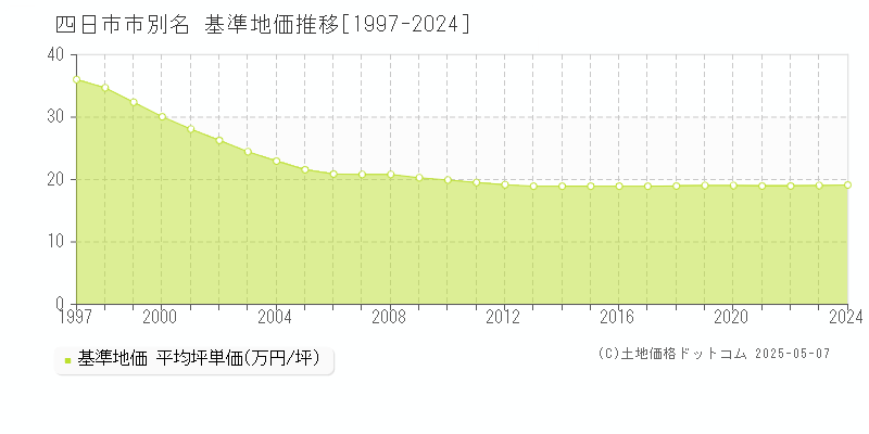 四日市市別名の基準地価推移グラフ 