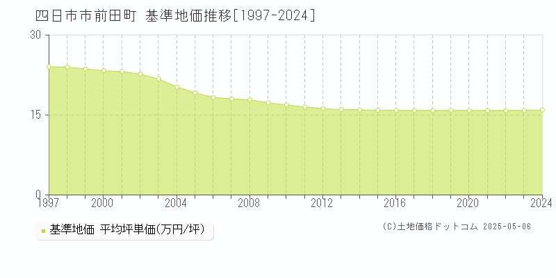 前田町(四日市市)の基準地価推移グラフ(坪単価)[1997-2024年]