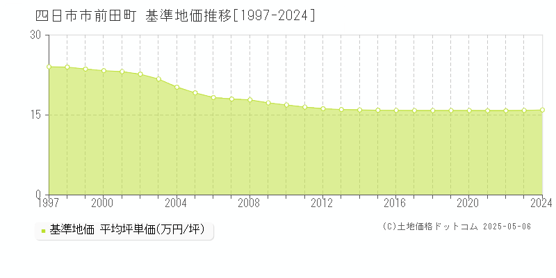 四日市市前田町の基準地価推移グラフ 