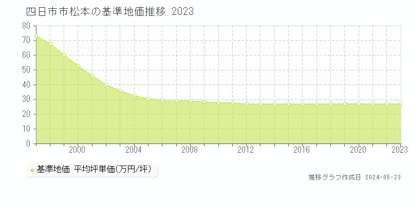 四日市市松本の基準地価推移グラフ 
