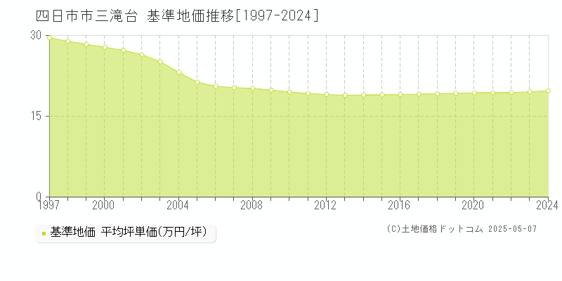 四日市市三滝台の基準地価推移グラフ 