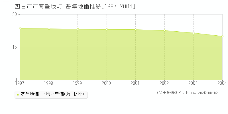 南垂坂町(四日市市)の基準地価推移グラフ(坪単価)[1997-2004年]
