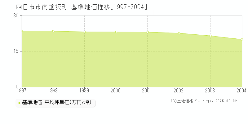 四日市市南垂坂町の基準地価推移グラフ 