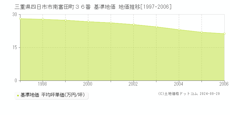 三重県四日市市南富田町３６番 基準地価 地価推移[1997-2006]