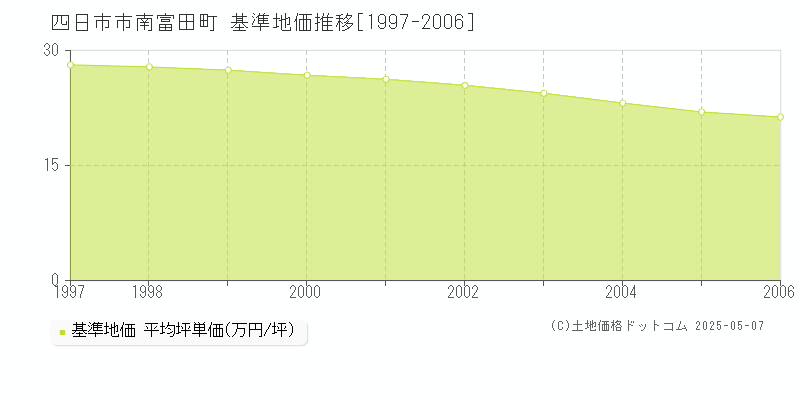 南富田町(四日市市)の基準地価推移グラフ(坪単価)[1997-2006年]