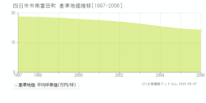 四日市市南富田町の基準地価推移グラフ 