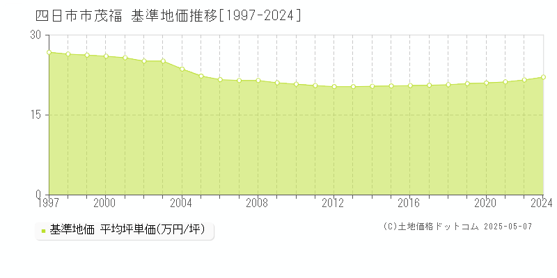 茂福(四日市市)の基準地価推移グラフ(坪単価)[1997-2024年]