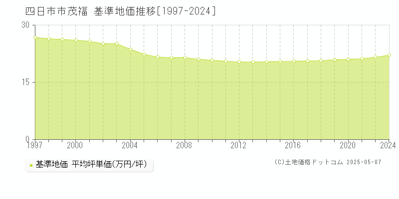 四日市市茂福の基準地価推移グラフ 