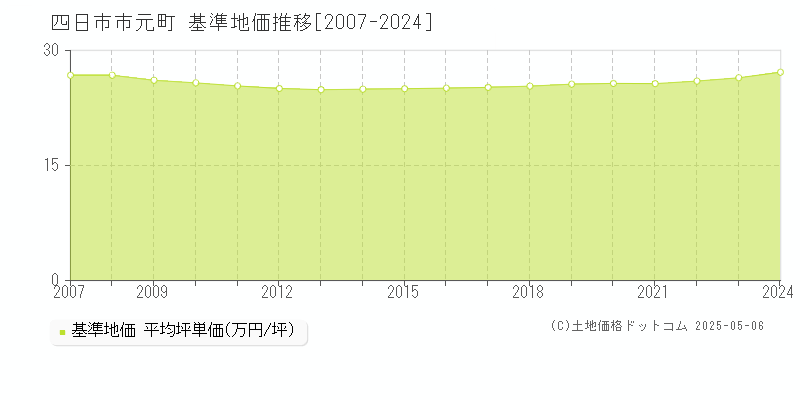元町(四日市市)の基準地価推移グラフ(坪単価)[2007-2024年]