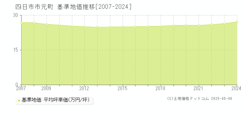 四日市市元町の基準地価推移グラフ 