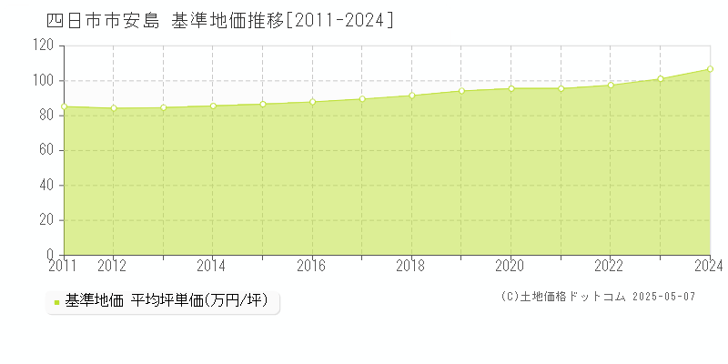 安島(四日市市)の基準地価推移グラフ(坪単価)[2011-2024年]