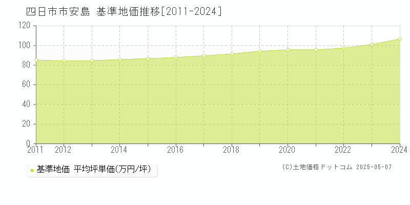 四日市市安島の基準地価推移グラフ 