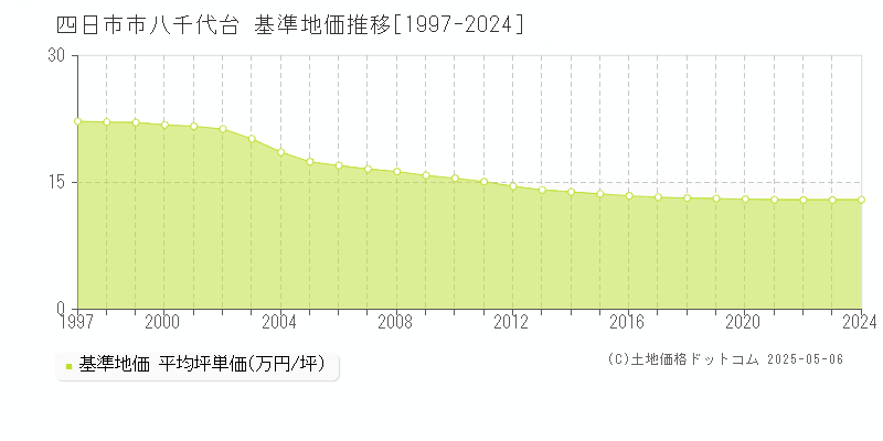 八千代台(四日市市)の基準地価推移グラフ(坪単価)[1997-2024年]