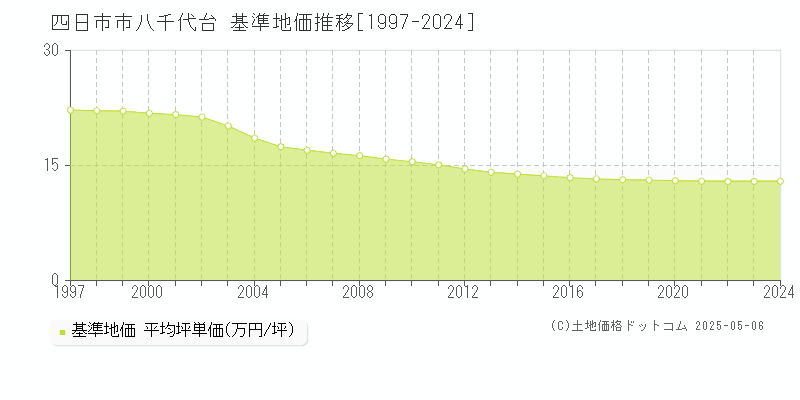 四日市市八千代台の基準地価推移グラフ 