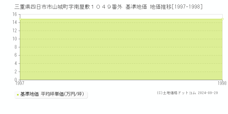 三重県四日市市山城町字南屋敷１０４９番外 基準地価 地価推移[1997-1998]