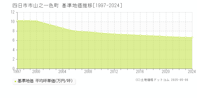 山之一色町(四日市市)の基準地価推移グラフ(坪単価)[1997-2024年]