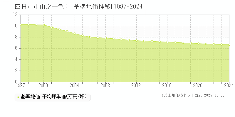 四日市市山之一色町の基準地価推移グラフ 