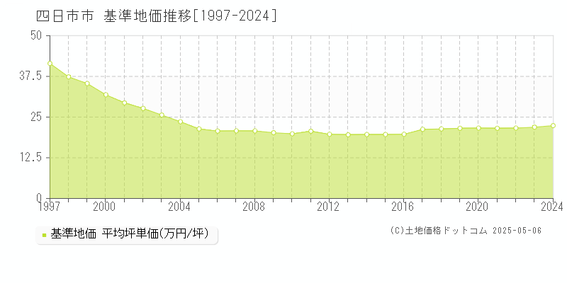 四日市市(三重県)の基準地価推移グラフ(坪単価)[1997-2024年]