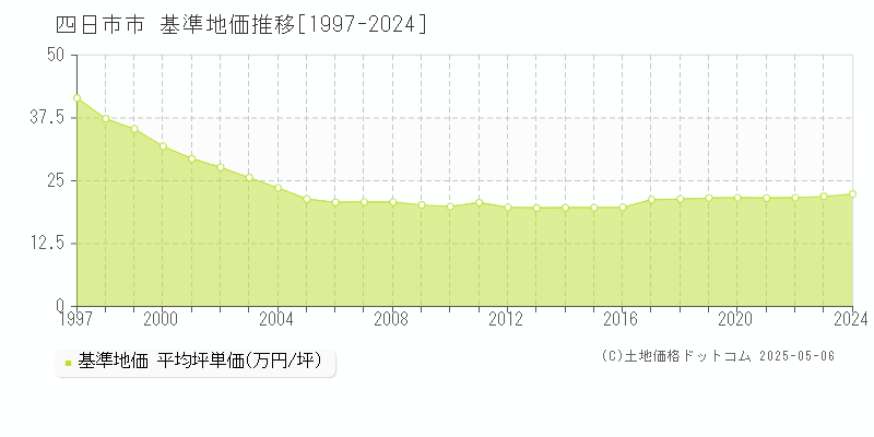 四日市市の基準地価推移グラフ 