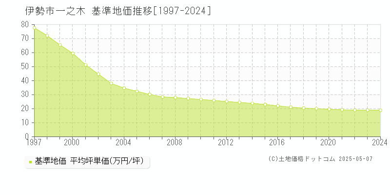一之木(伊勢市)の基準地価推移グラフ(坪単価)[1997-2024年]