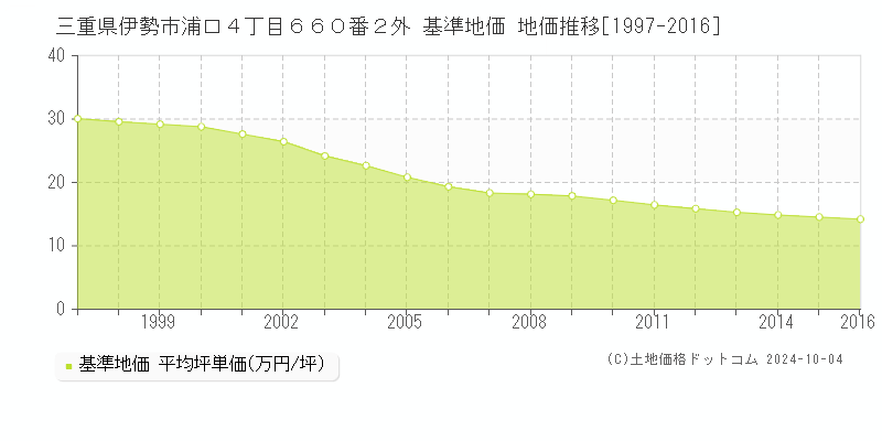 三重県伊勢市浦口４丁目６６０番２外 基準地価 地価推移[1997-2016]